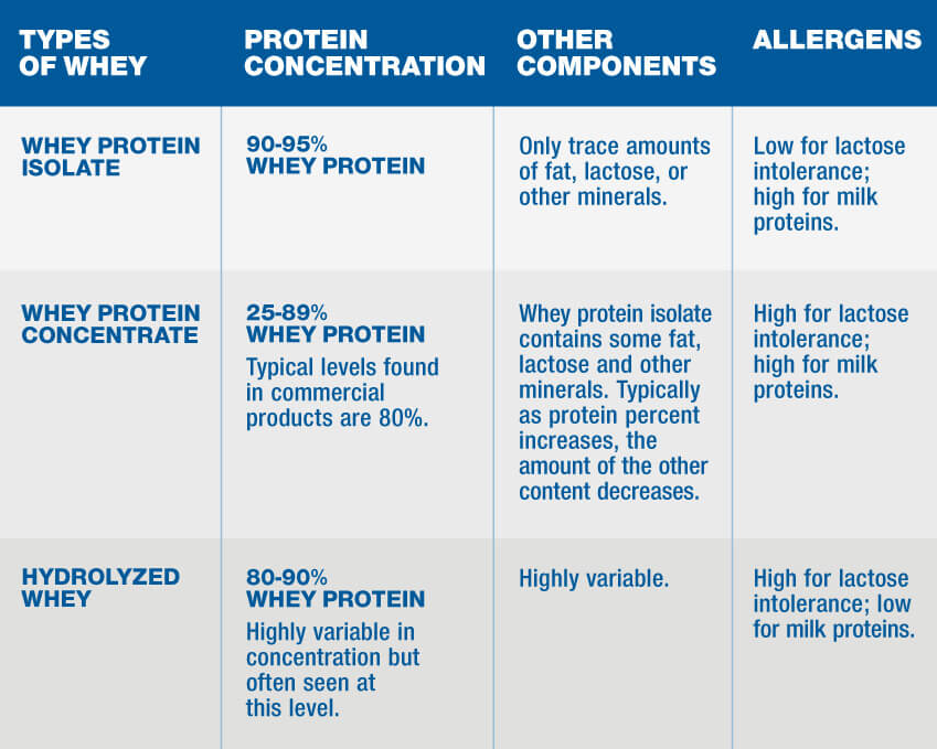 Protein powder, Hydrolyzed Whey Protein Isolate, plain, 10 pounds, Puriva Nutrition